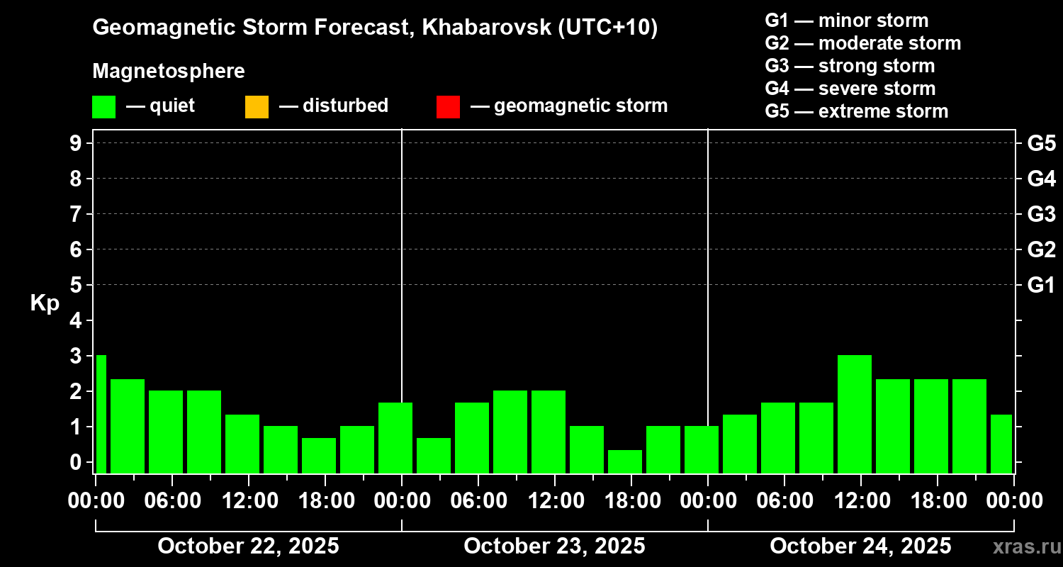 Forecast of the geomagnetic index Kp