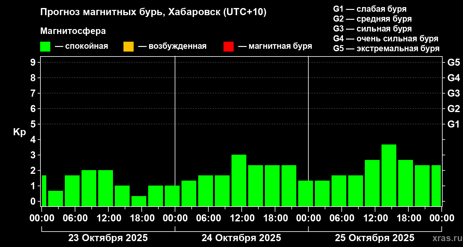 Прогноз геомагнитного индекса Kp