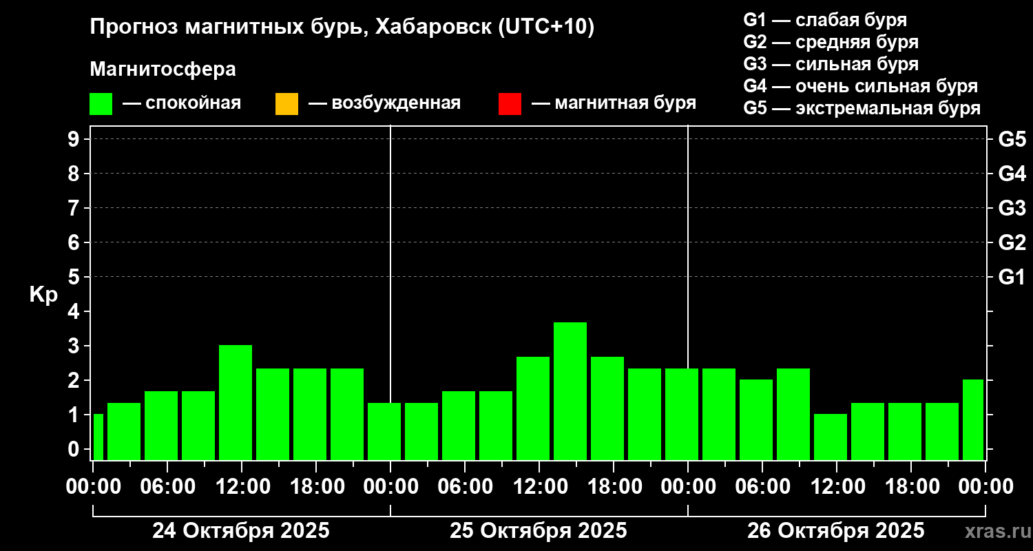 Прогноз геомагнитного индекса Kp