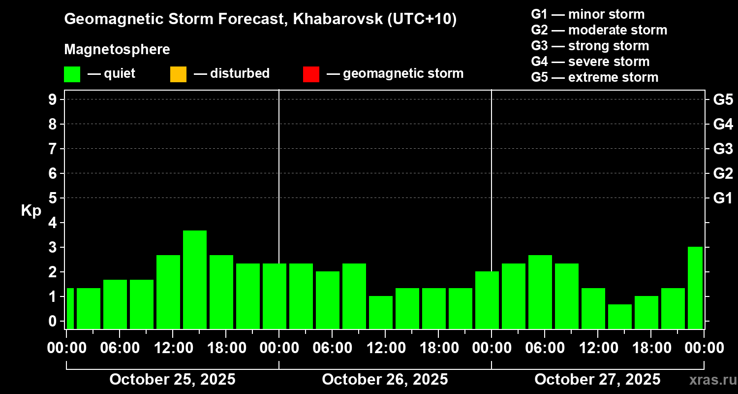 Forecast of the geomagnetic index Kp