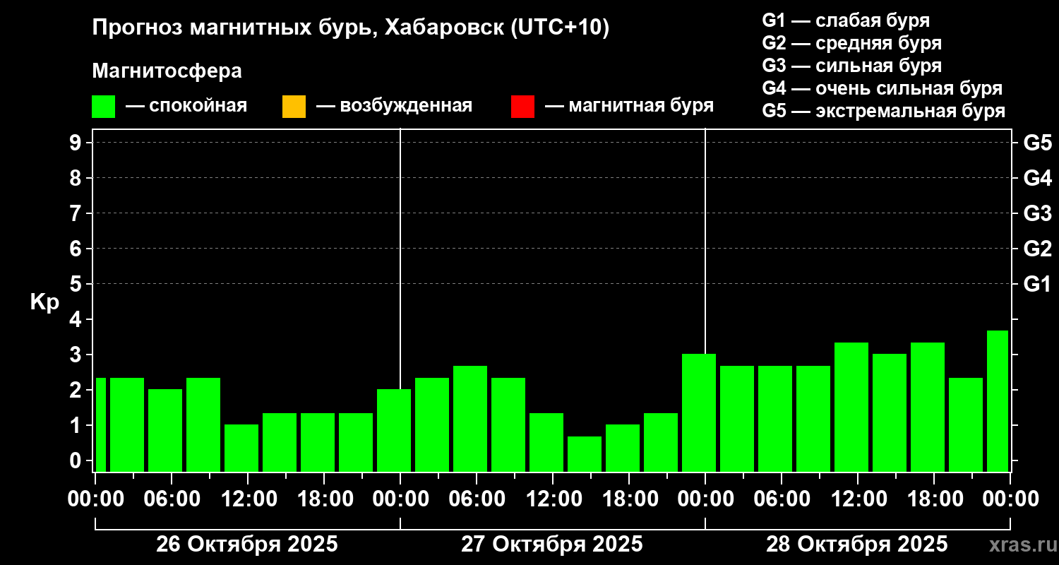 Прогноз геомагнитного индекса Kp