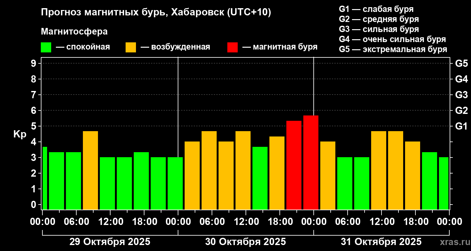 Прогноз геомагнитного индекса Kp