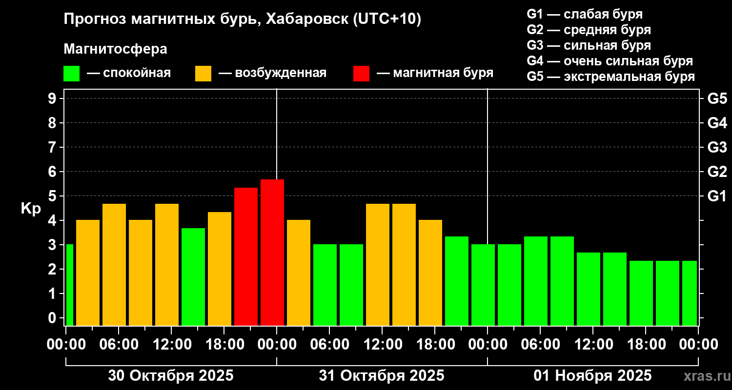 Прогноз геомагнитного индекса Kp