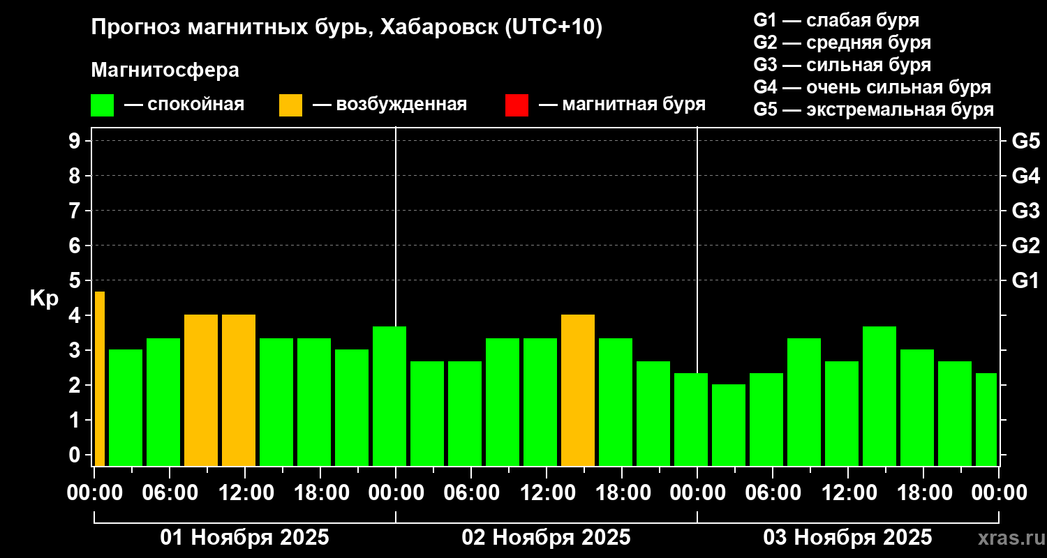 Прогноз геомагнитного индекса Kp