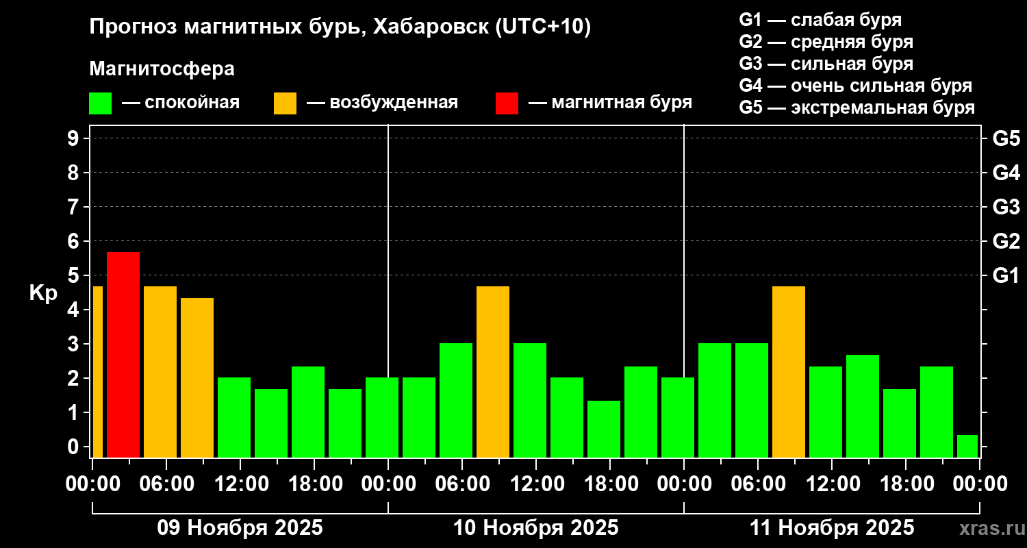 Прогноз геомагнитного индекса Kp
