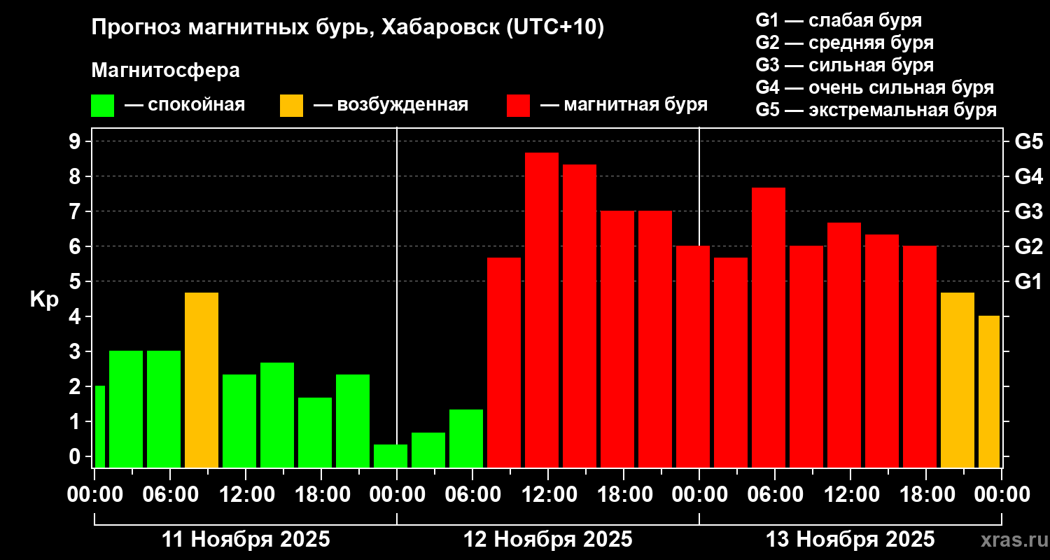 Прогноз геомагнитного индекса Kp
