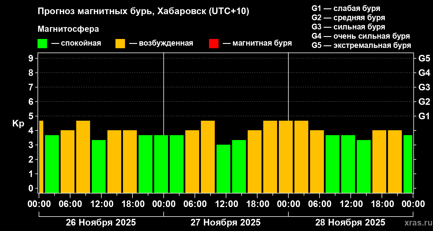 Прогноз геомагнитного индекса Kp