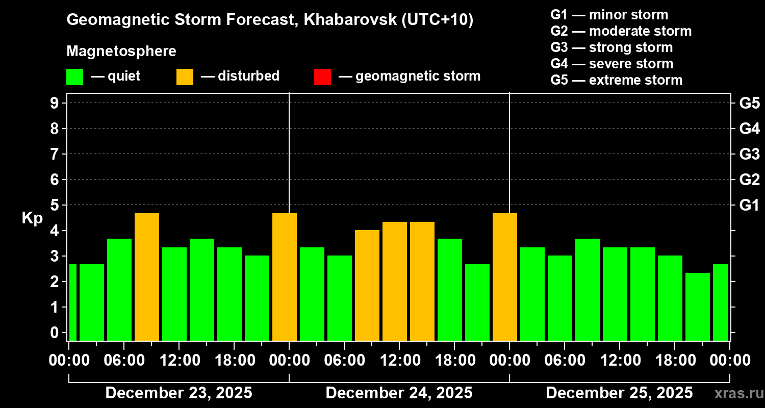 Forecast of the geomagnetic index&nbsp;Kp