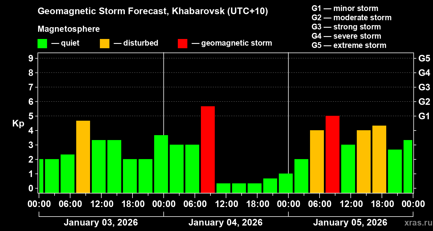 Forecast of the geomagnetic index&nbsp;Kp