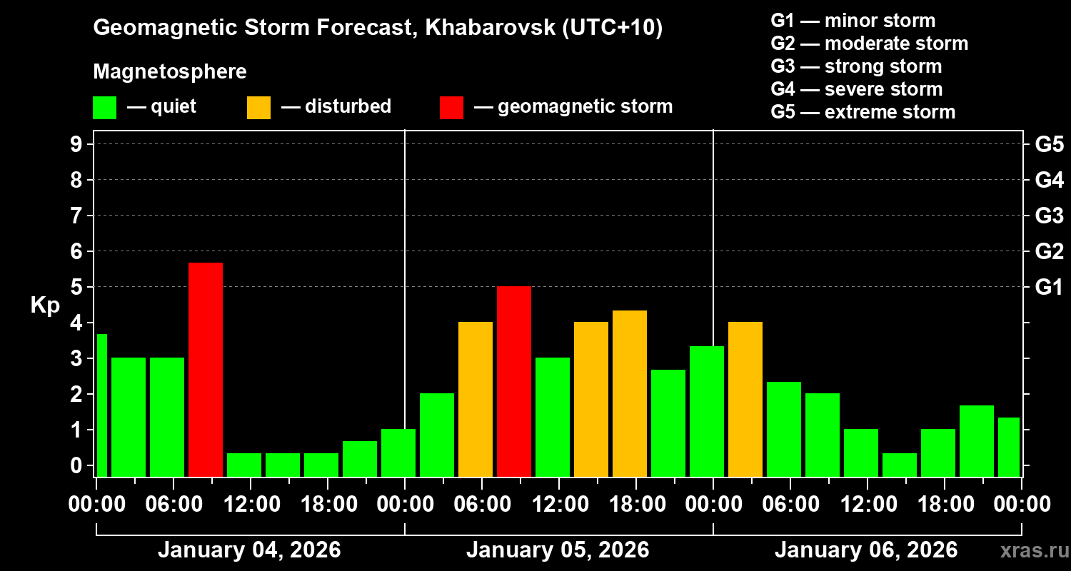 Forecast of the geomagnetic index&nbsp;Kp
