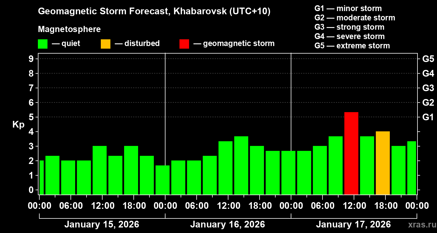 Forecast of the geomagnetic index&nbsp;Kp