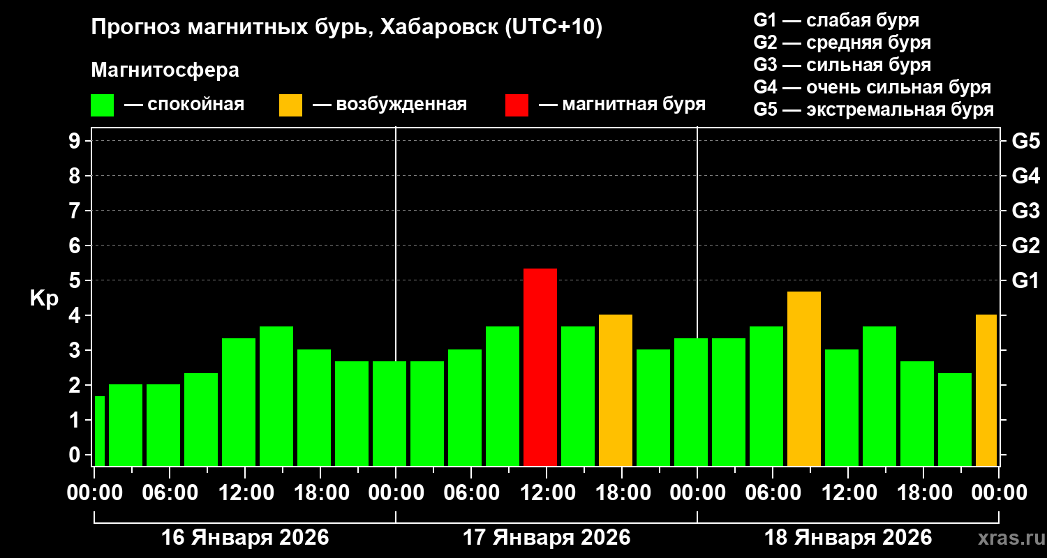 Прогноз геомагнитного индекса&nbsp;Kp