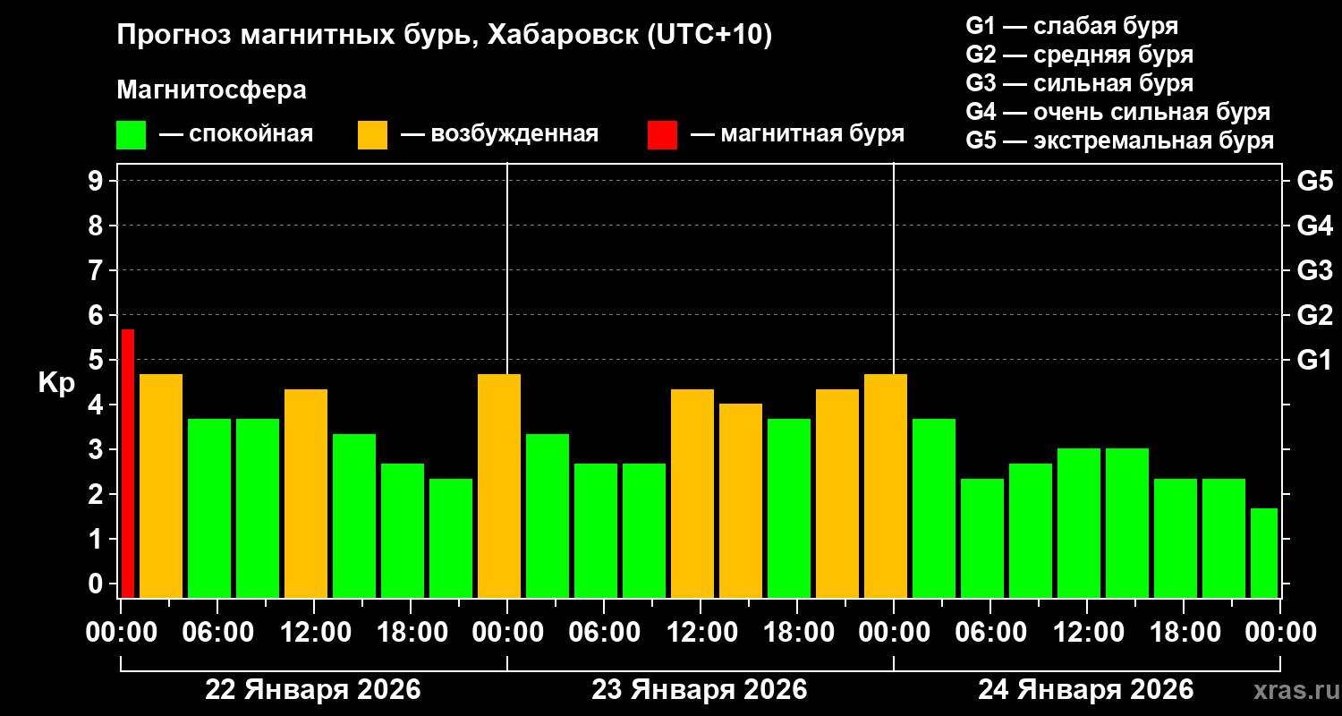 Прогноз геомагнитного индекса&nbsp;Kp