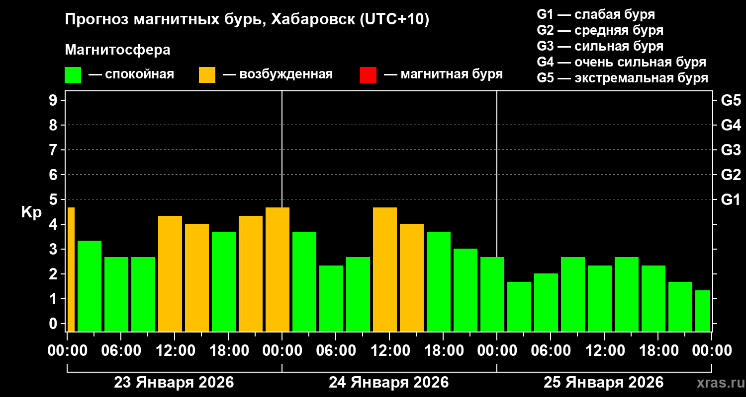 Прогноз геомагнитного индекса&nbsp;Kp