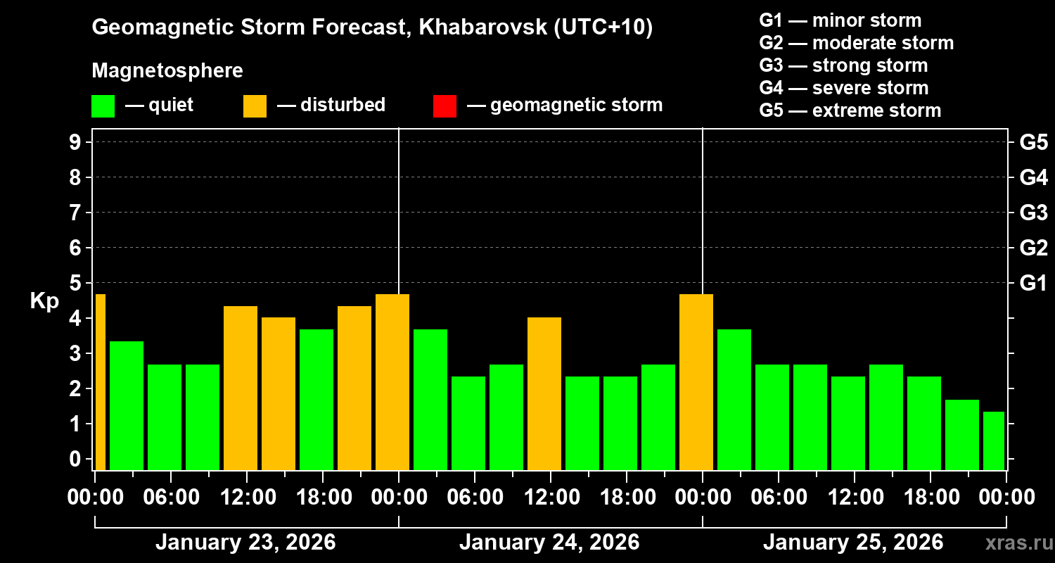 Forecast of the geomagnetic index&nbsp;Kp
