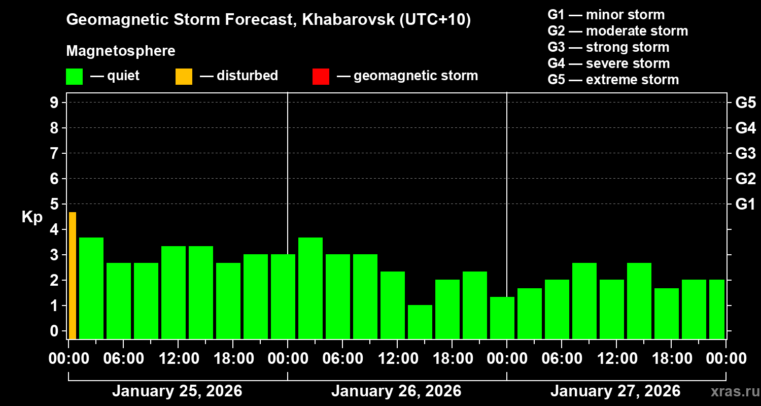 Forecast of the geomagnetic index&nbsp;Kp