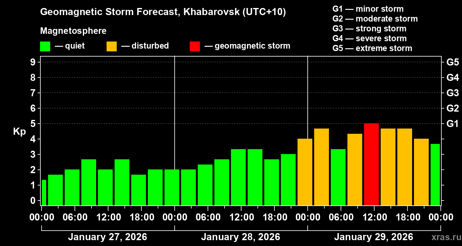 Forecast of the geomagnetic index&nbsp;Kp