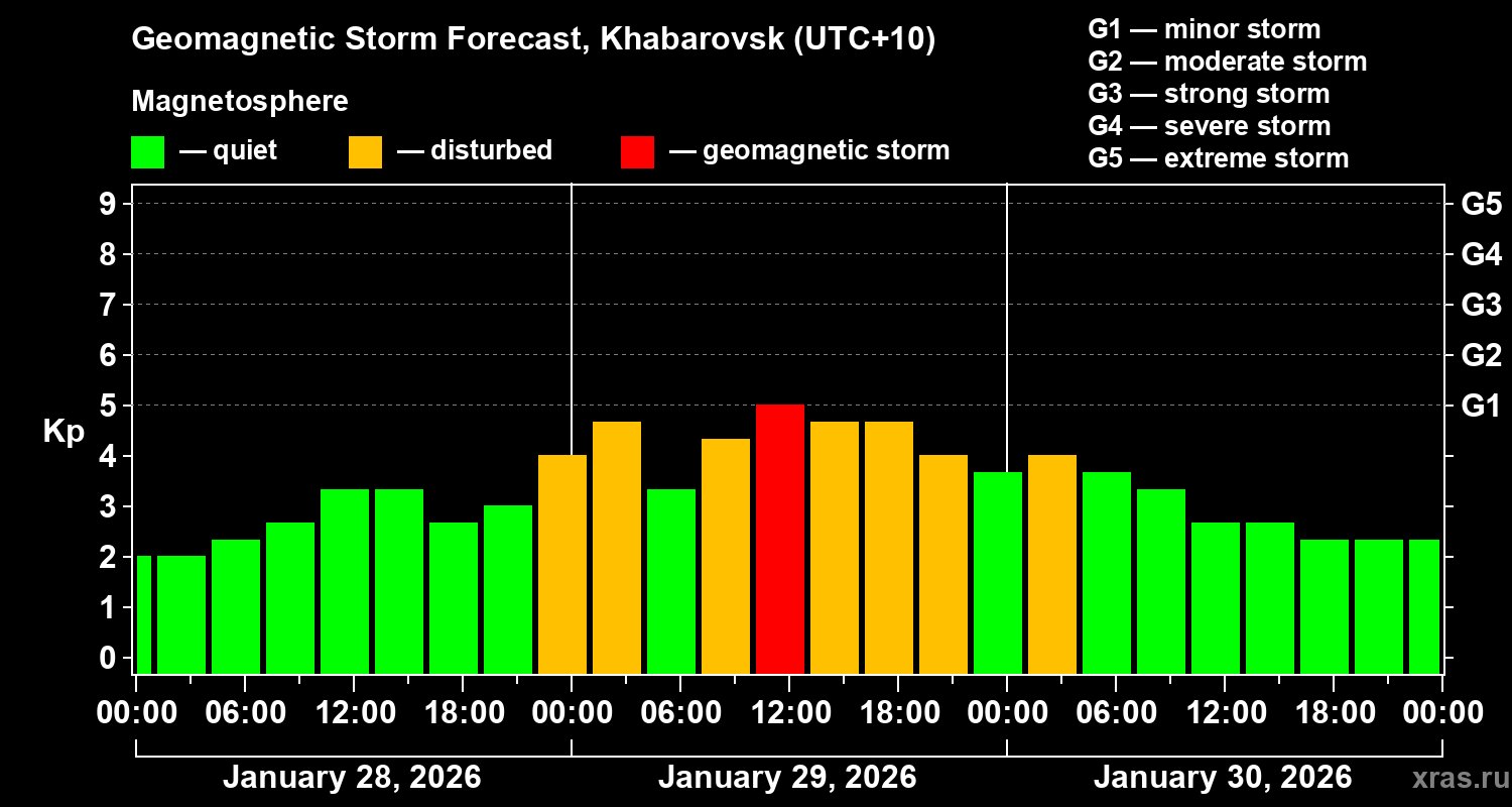Forecast of the geomagnetic index&nbsp;Kp