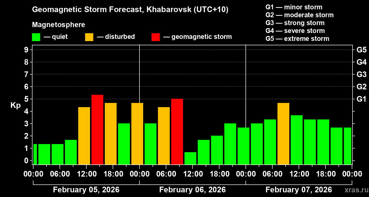 Forecast of the geomagnetic index&nbsp;Kp