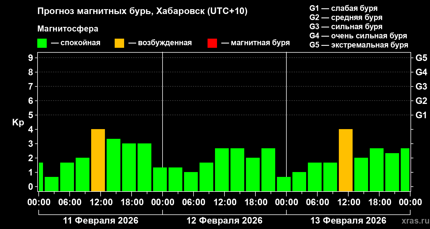 Прогноз геомагнитного индекса&nbsp;Kp