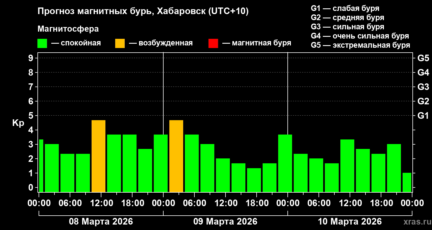 Прогноз геомагнитного индекса Kp