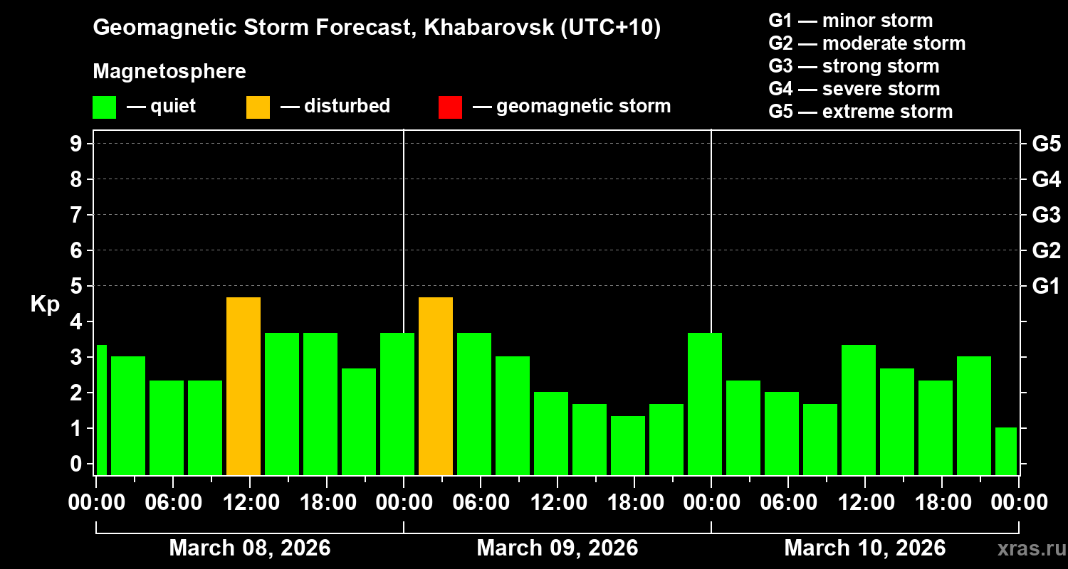 Forecast of the geomagnetic index&nbsp;Kp