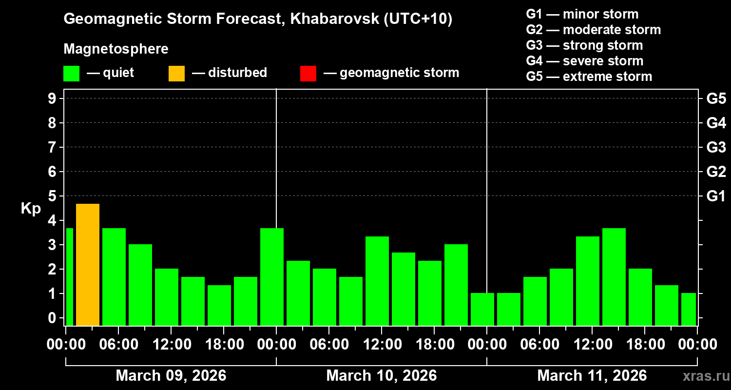 Forecast of the geomagnetic index&nbsp;Kp