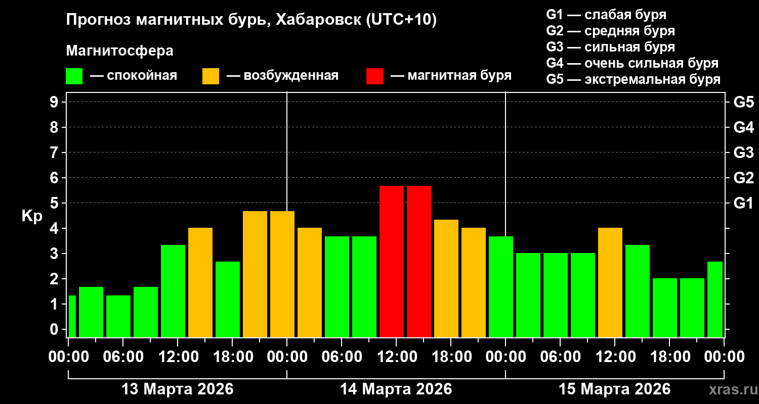 Прогноз геомагнитного индекса Kp