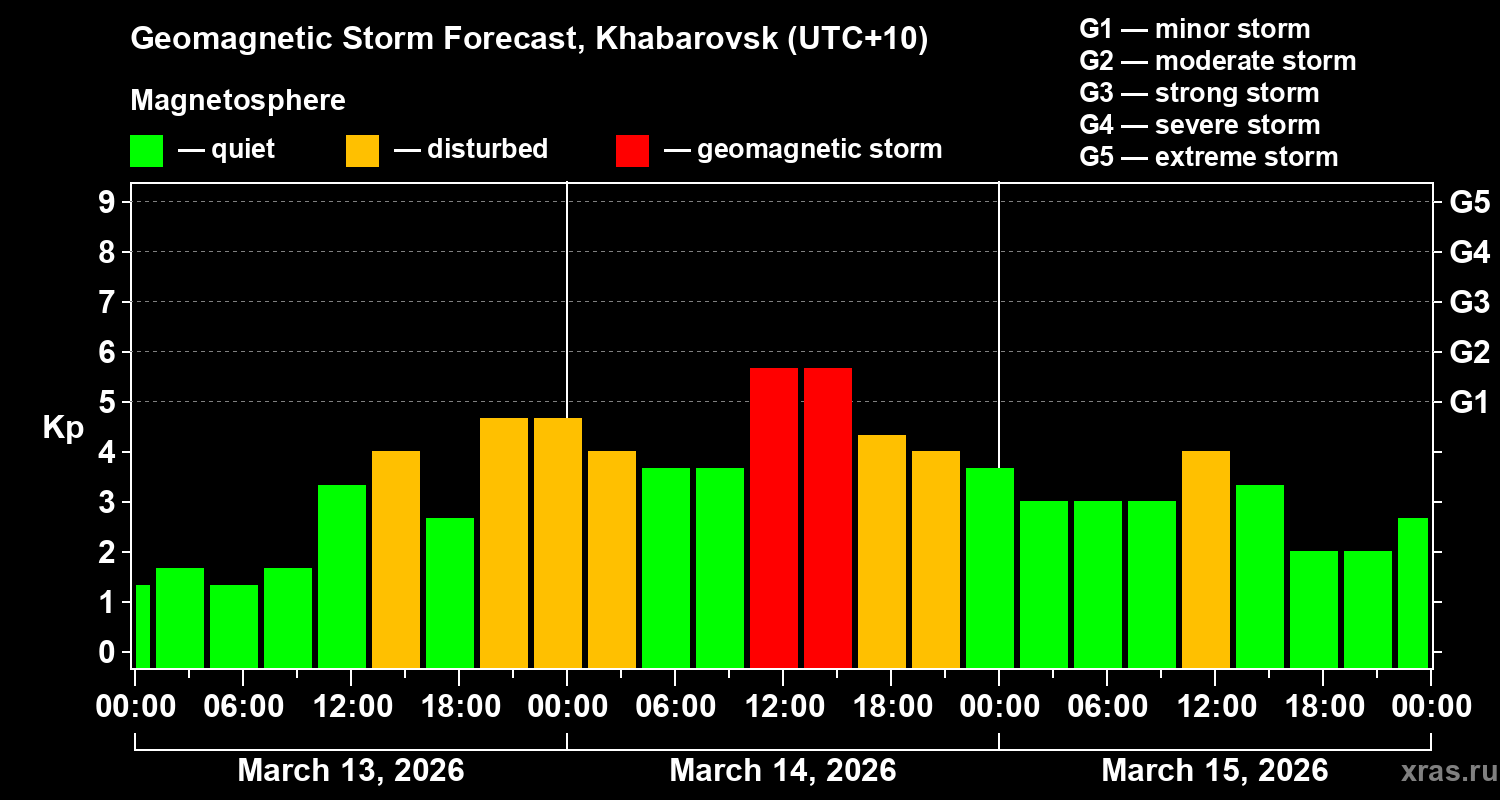 Forecast of the geomagnetic index&nbsp;Kp