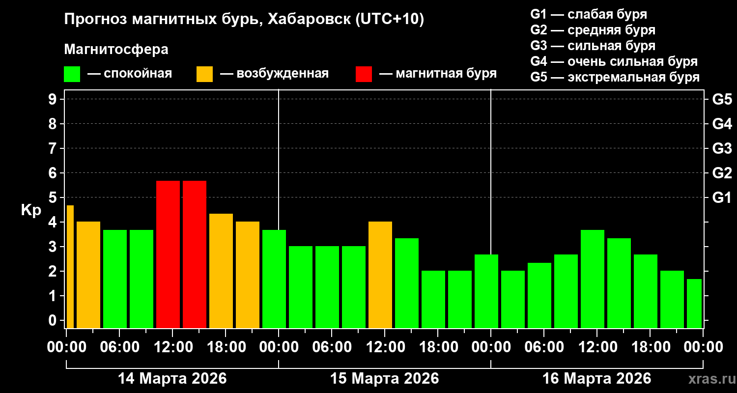 Прогноз геомагнитного индекса&nbsp;Kp