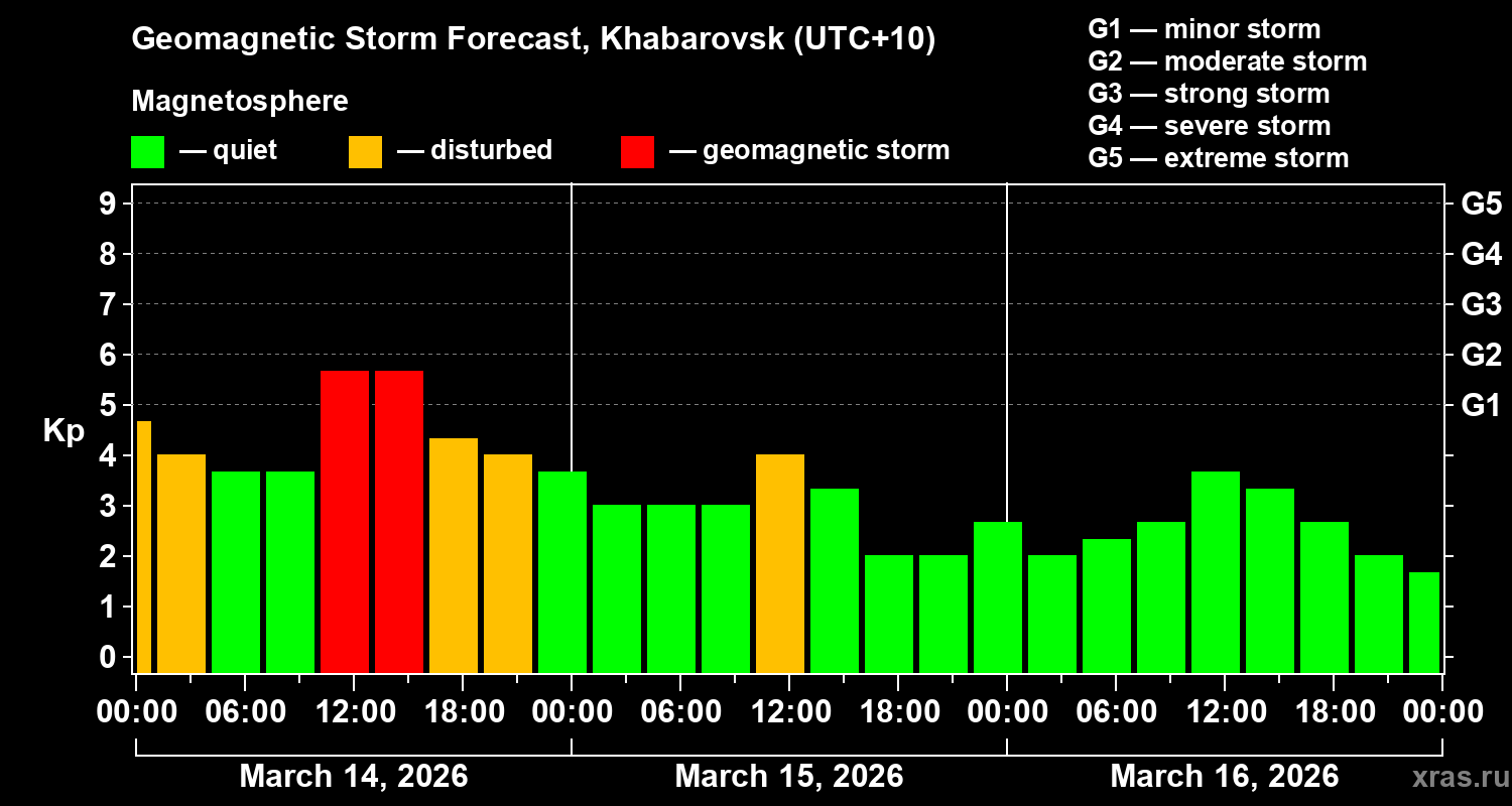 Forecast of the geomagnetic index&nbsp;Kp