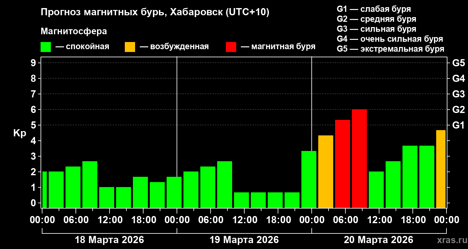 Прогноз геомагнитного индекса&nbsp;Kp