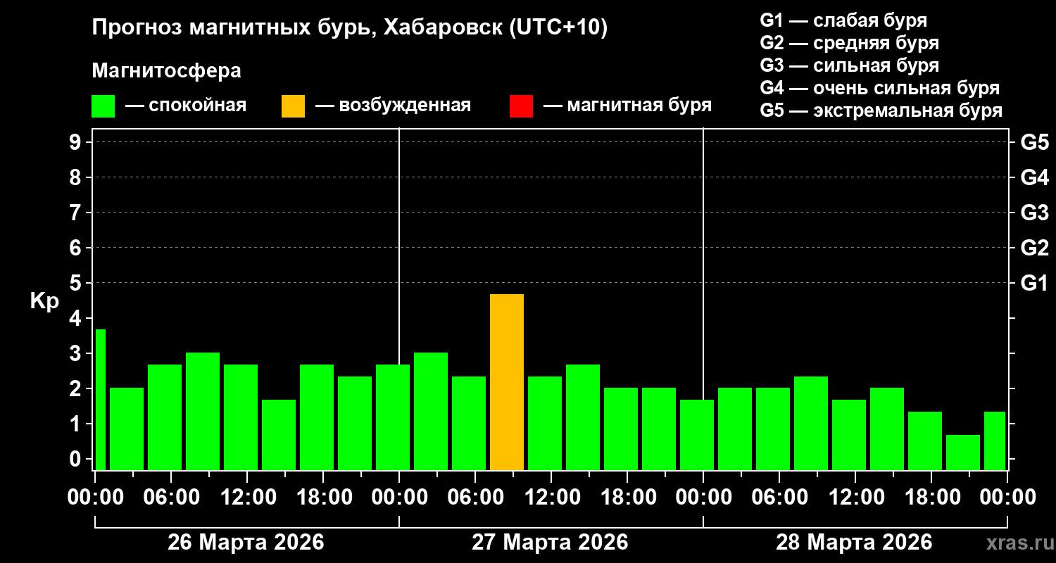 Прогноз геомагнитного индекса&nbsp;Kp
