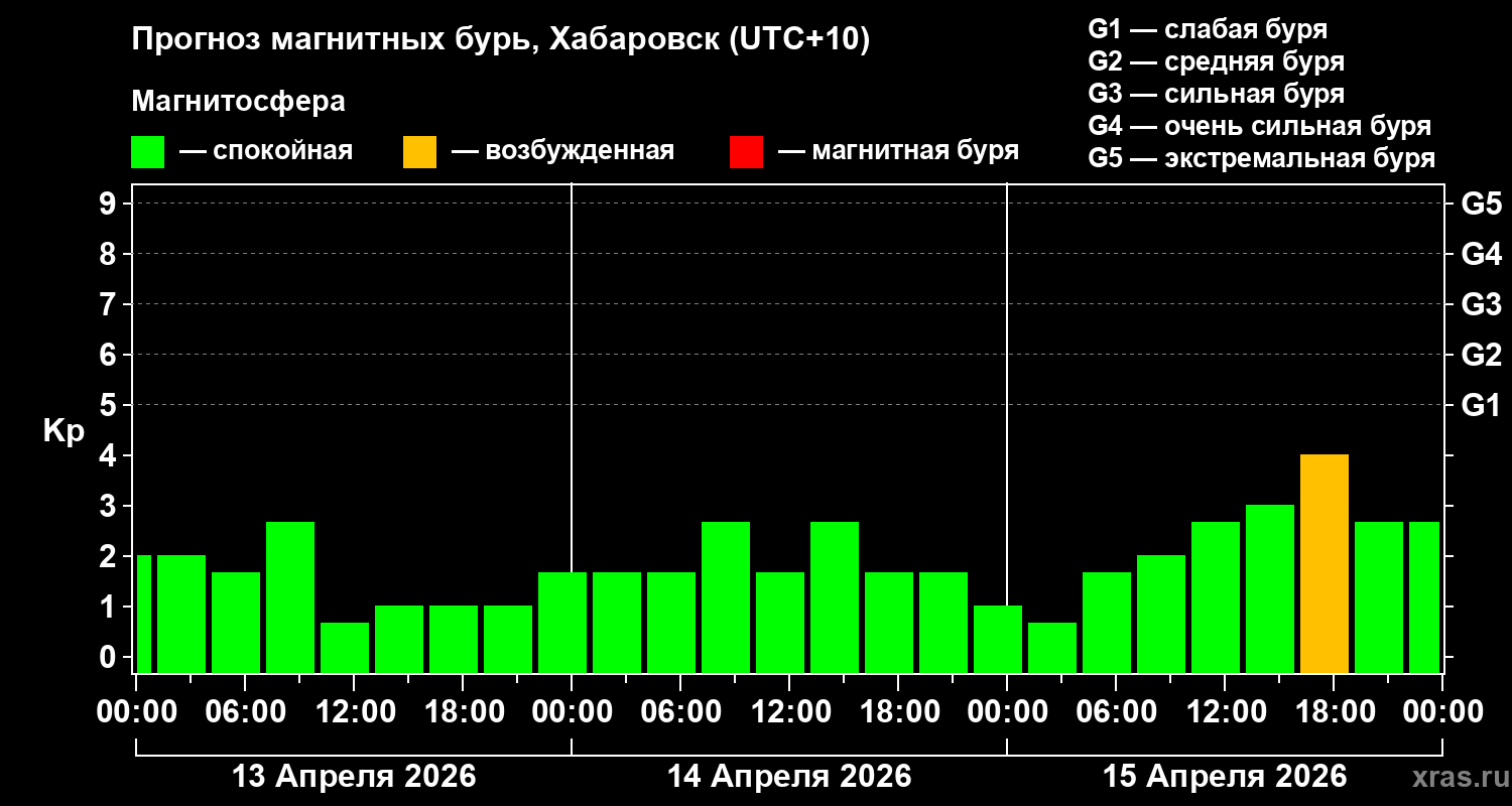 Прогноз геомагнитного индекса&nbsp;Kp