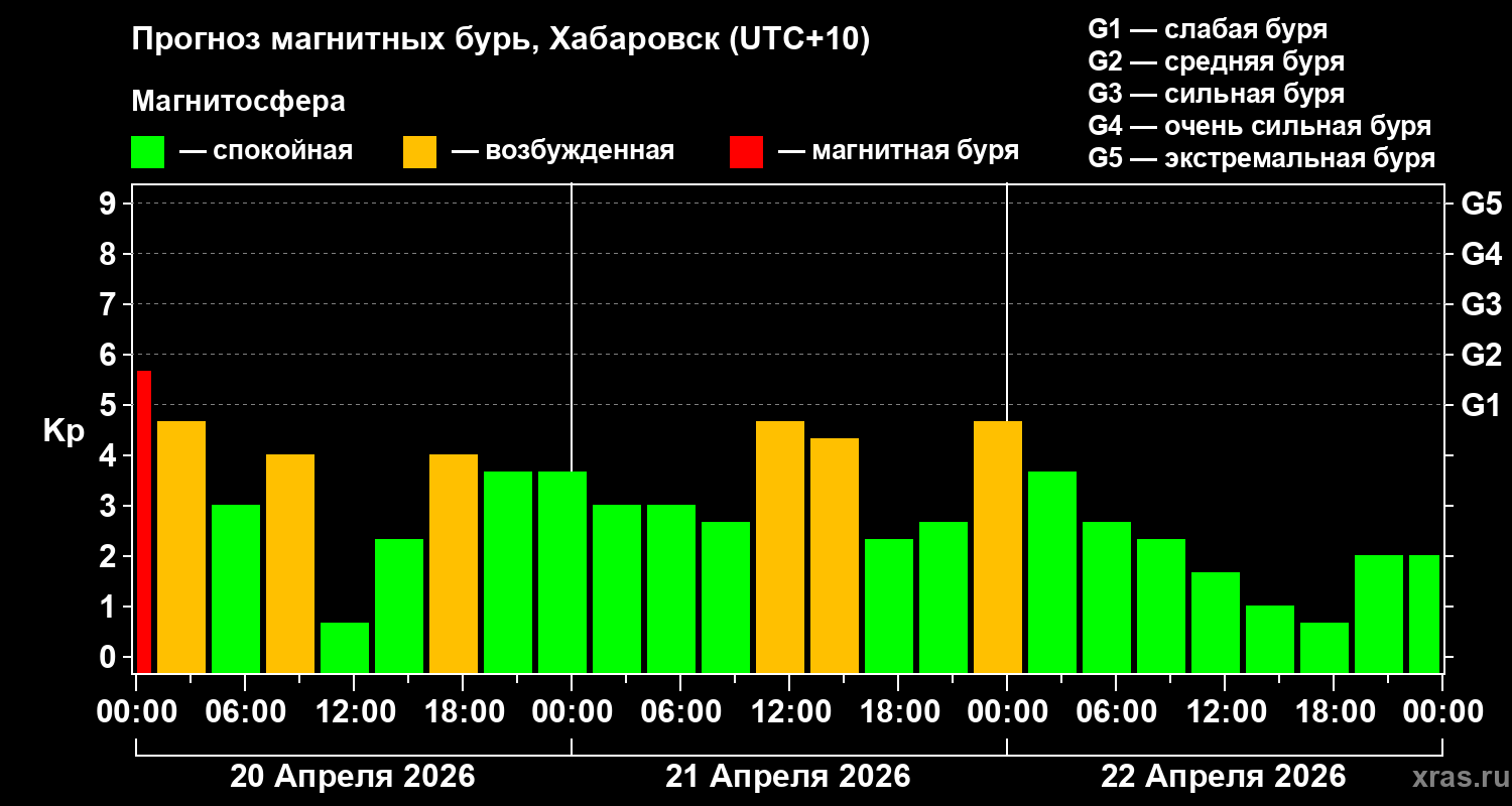 Прогноз геомагнитного индекса&nbsp;Kp