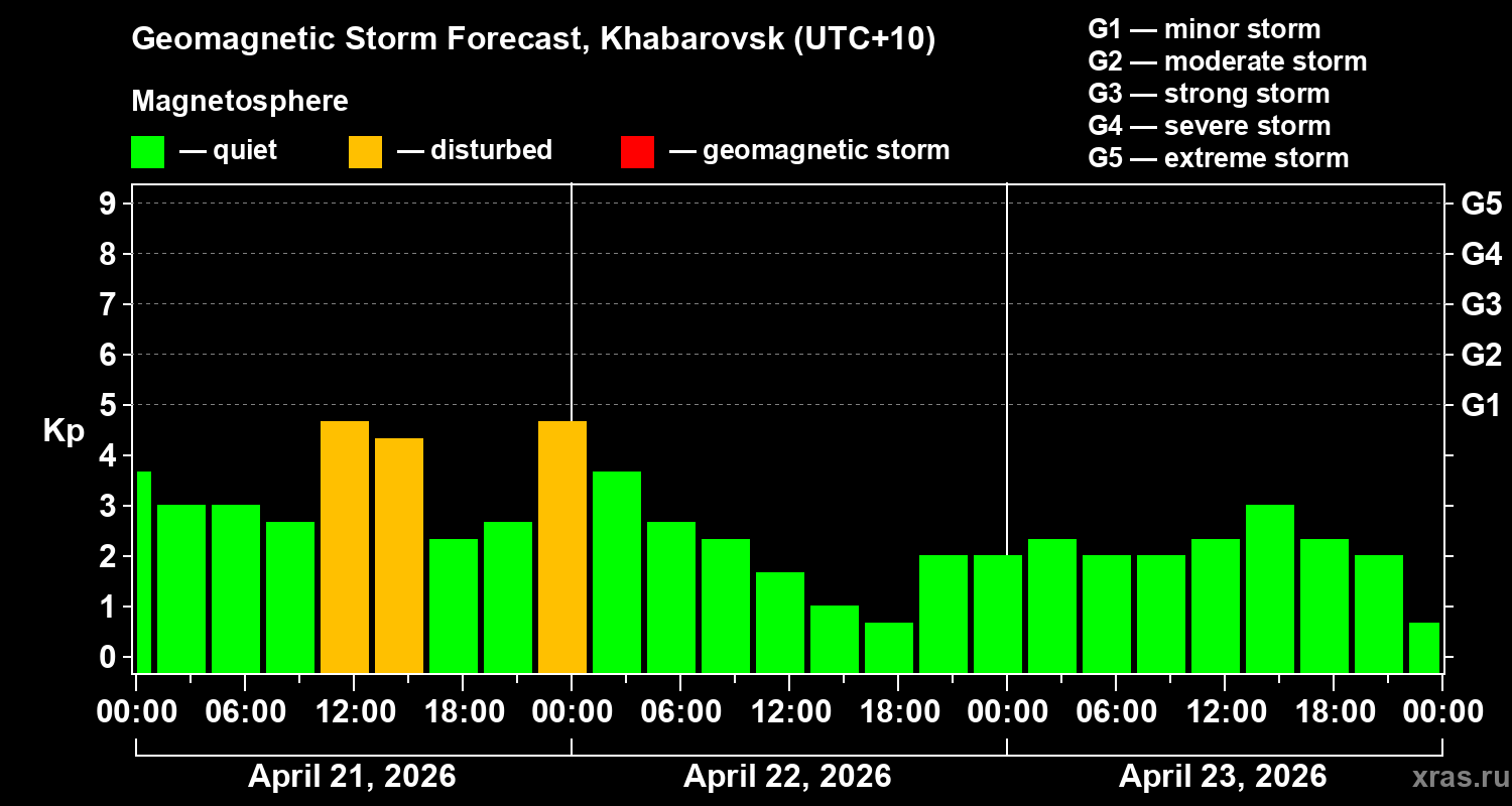 Forecast of the geomagnetic index&nbsp;Kp
