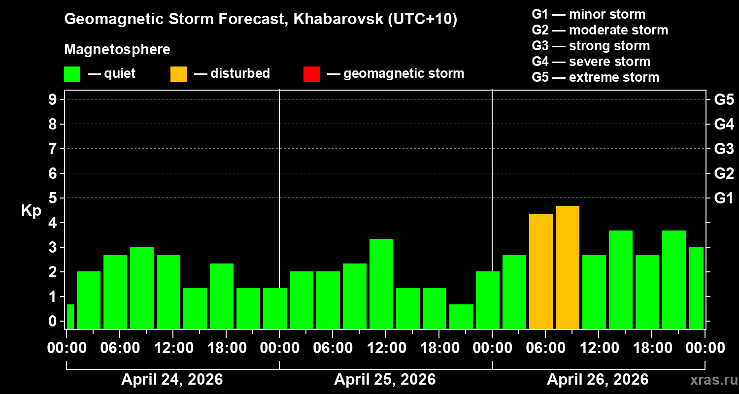Forecast of the geomagnetic index&nbsp;Kp