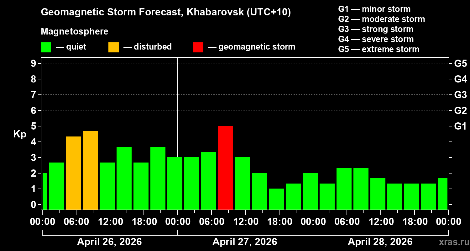 Forecast of the geomagnetic index&nbsp;Kp
