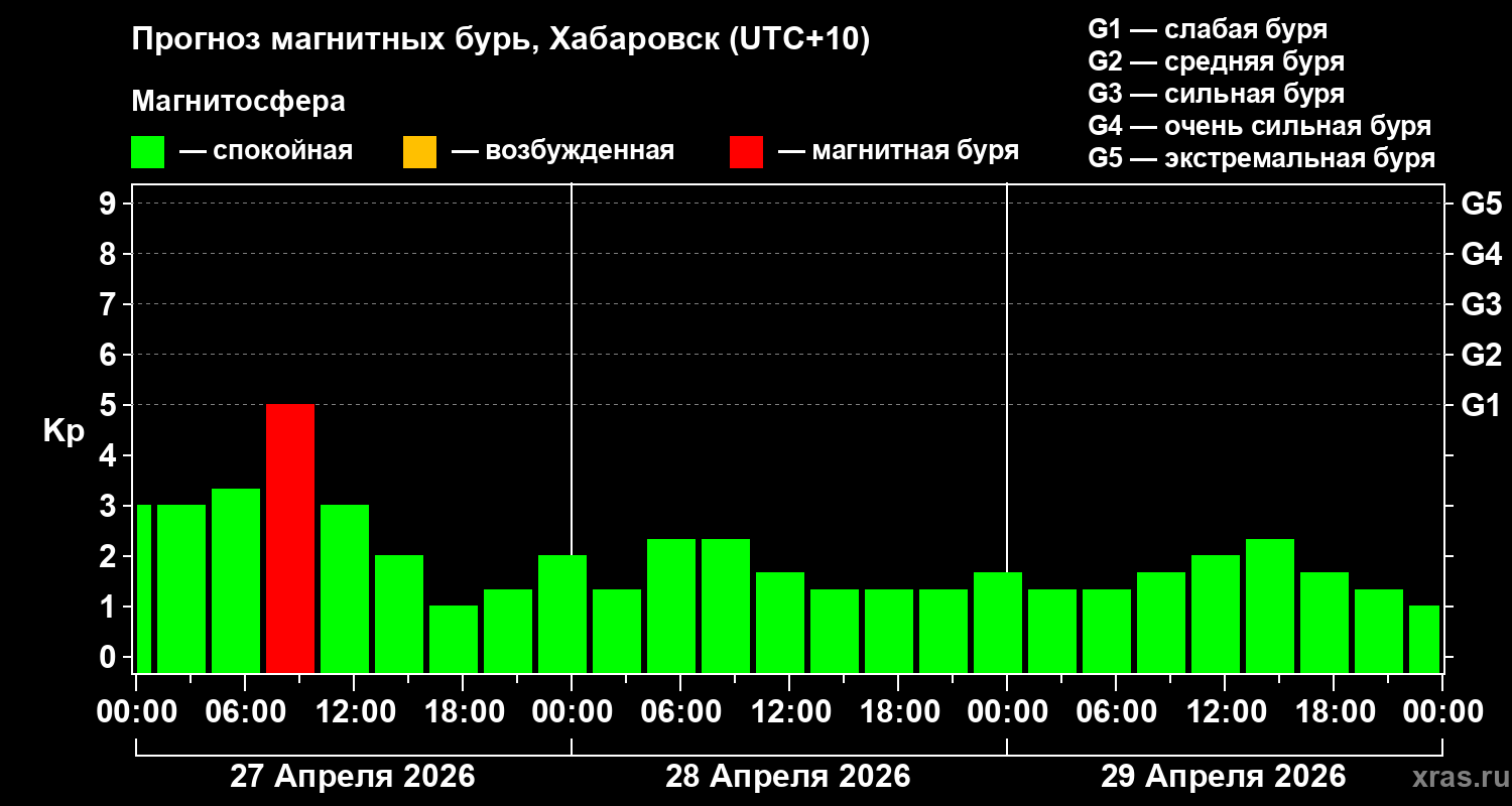 Прогноз геомагнитного индекса&nbsp;Kp