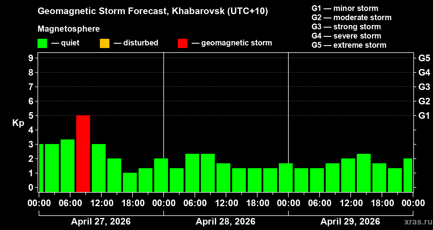 Forecast of the geomagnetic index&nbsp;Kp