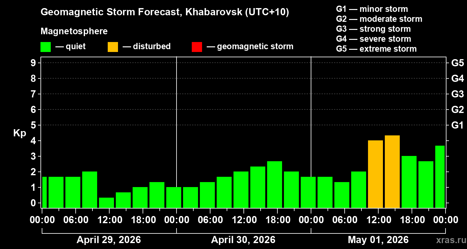 Forecast of the geomagnetic index&nbsp;Kp