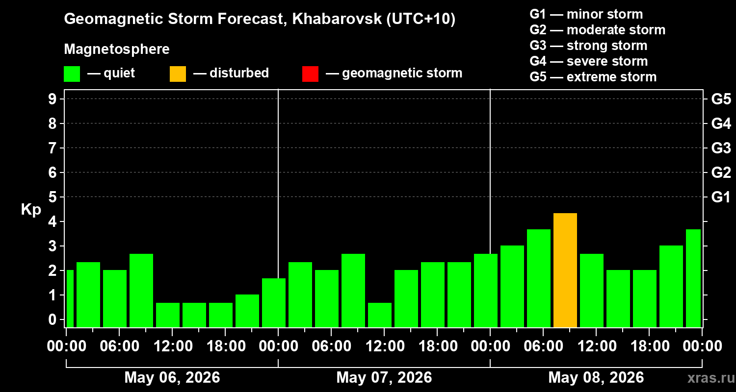 Forecast of the geomagnetic index&nbsp;Kp