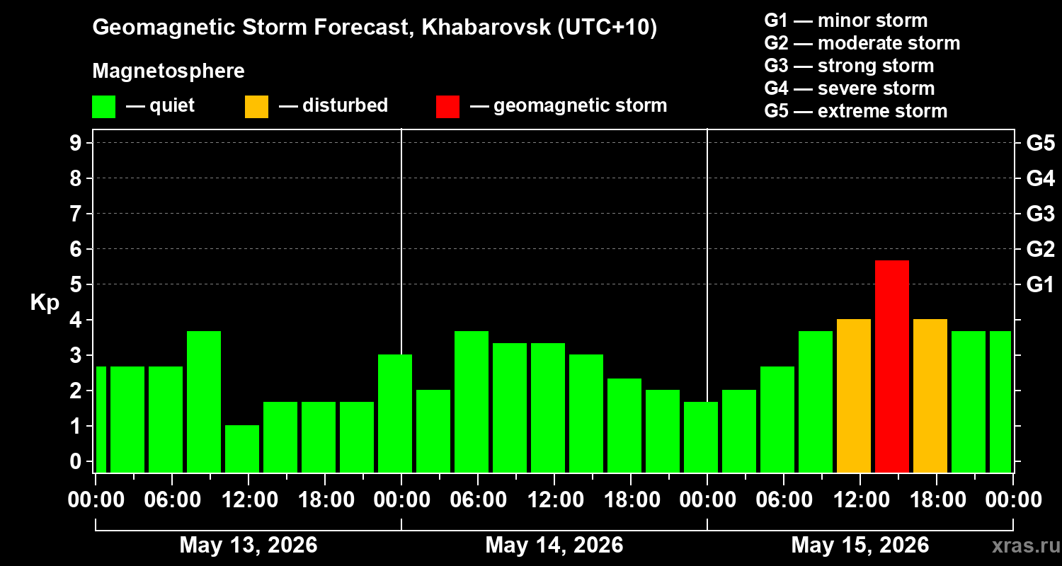 Forecast of the geomagnetic index&nbsp;Kp