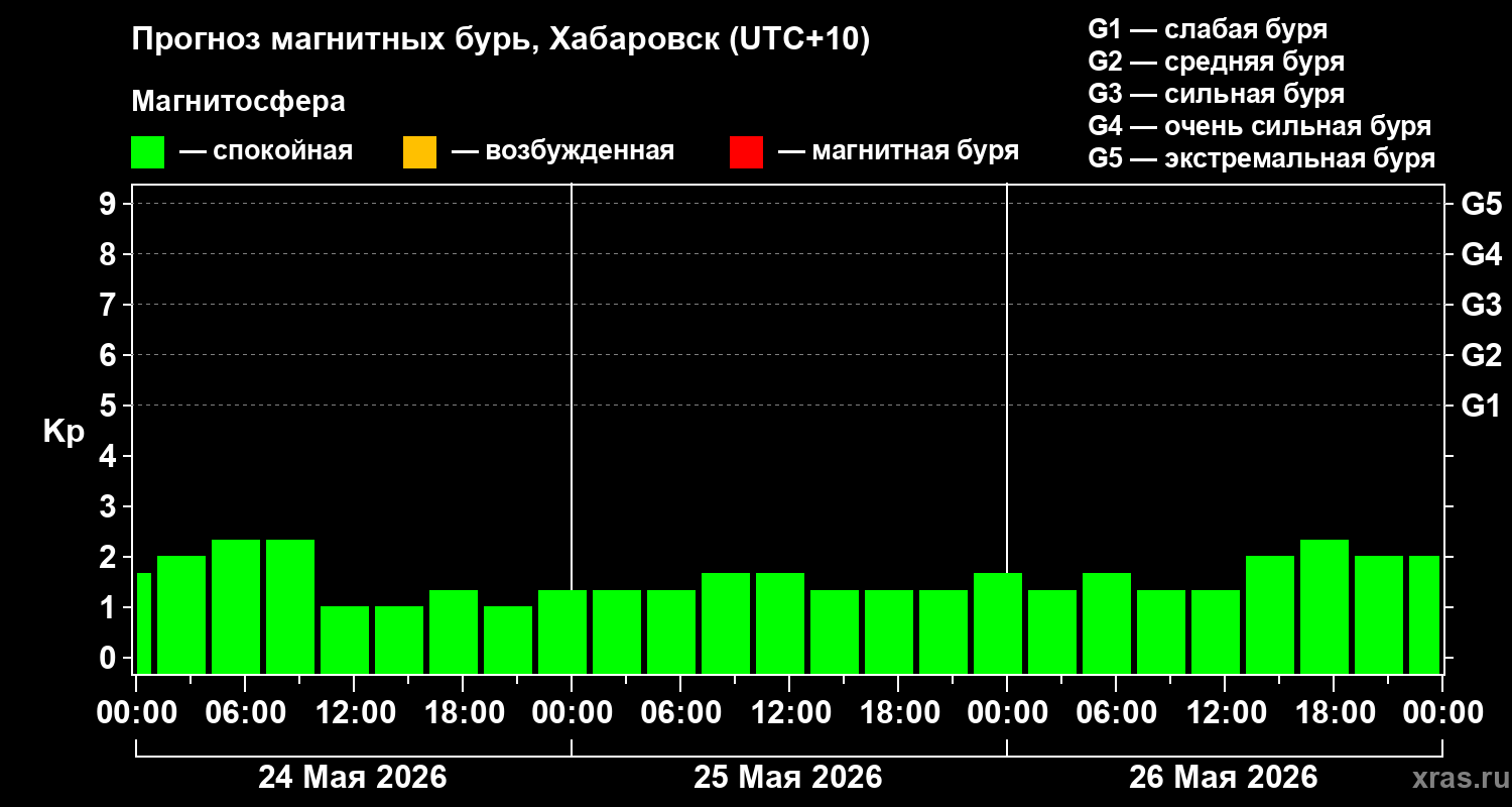 Прогноз геомагнитного индекса&nbsp;Kp