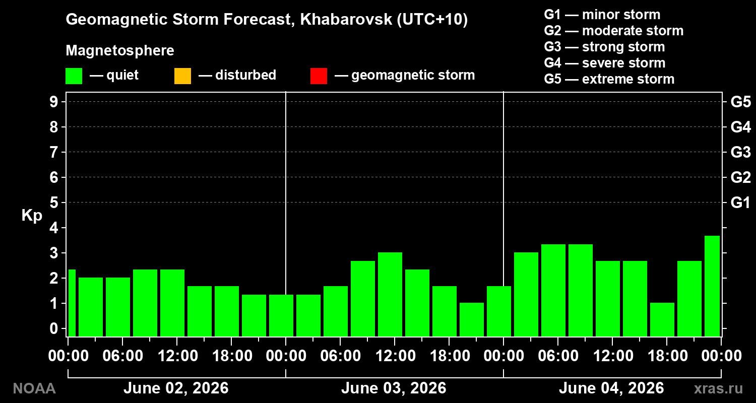 Geomagnetic index Kp forecast for three days