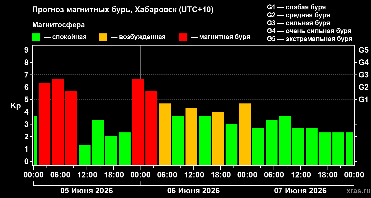 Прогноз геомагнитного индекса Kp
