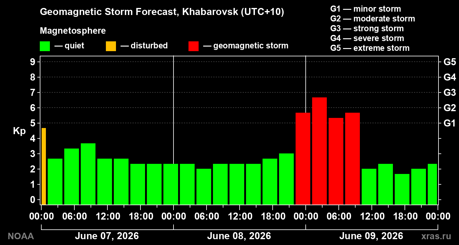 Geomagnetic index Kp forecast for three days