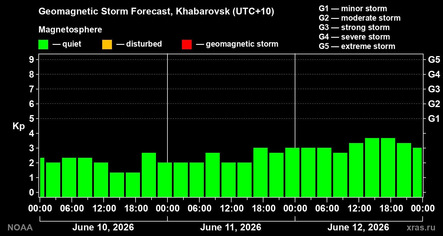Geomagnetic index Kp forecast for three days