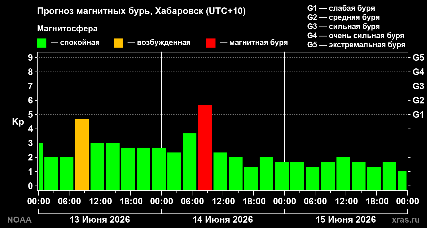 Прогноз геомагнитного индекса Kp на трое суток