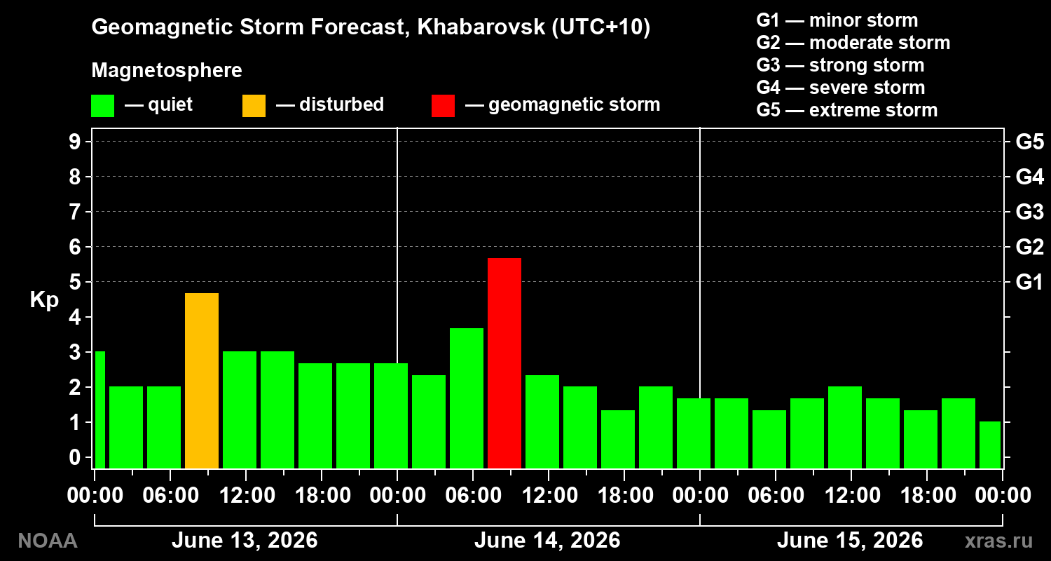 Geomagnetic index Kp forecast for three days